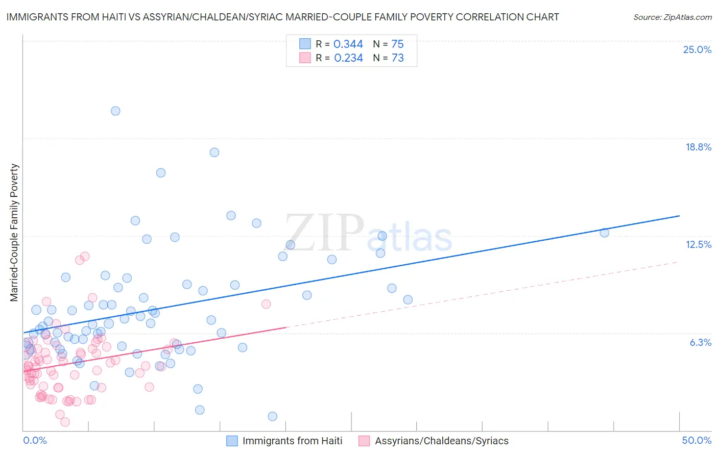 Immigrants from Haiti vs Assyrian/Chaldean/Syriac Married-Couple Family Poverty