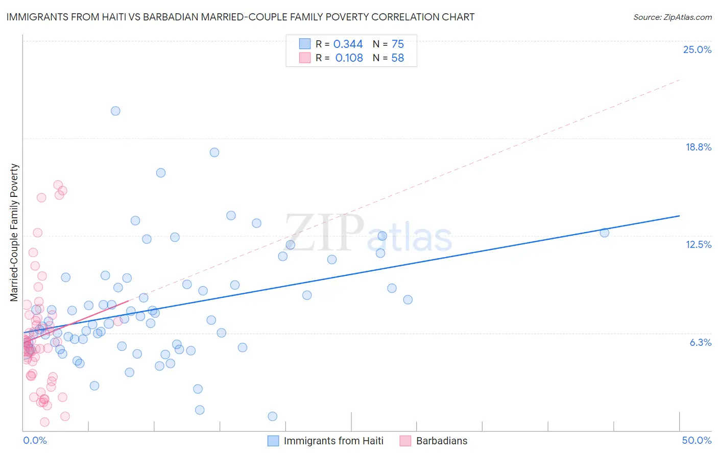 Immigrants from Haiti vs Barbadian Married-Couple Family Poverty