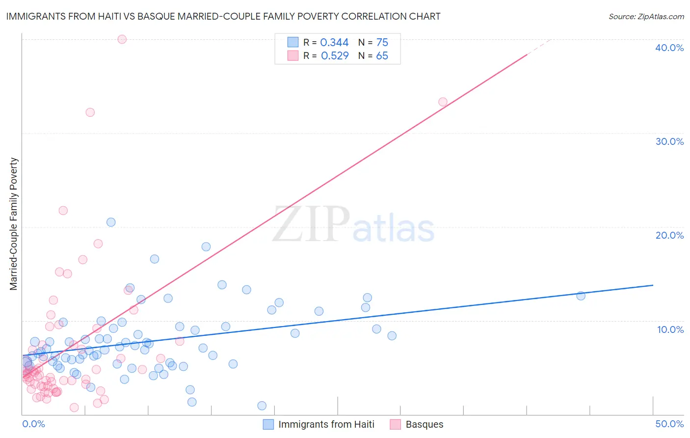 Immigrants from Haiti vs Basque Married-Couple Family Poverty