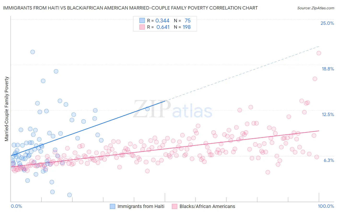 Immigrants from Haiti vs Black/African American Married-Couple Family Poverty