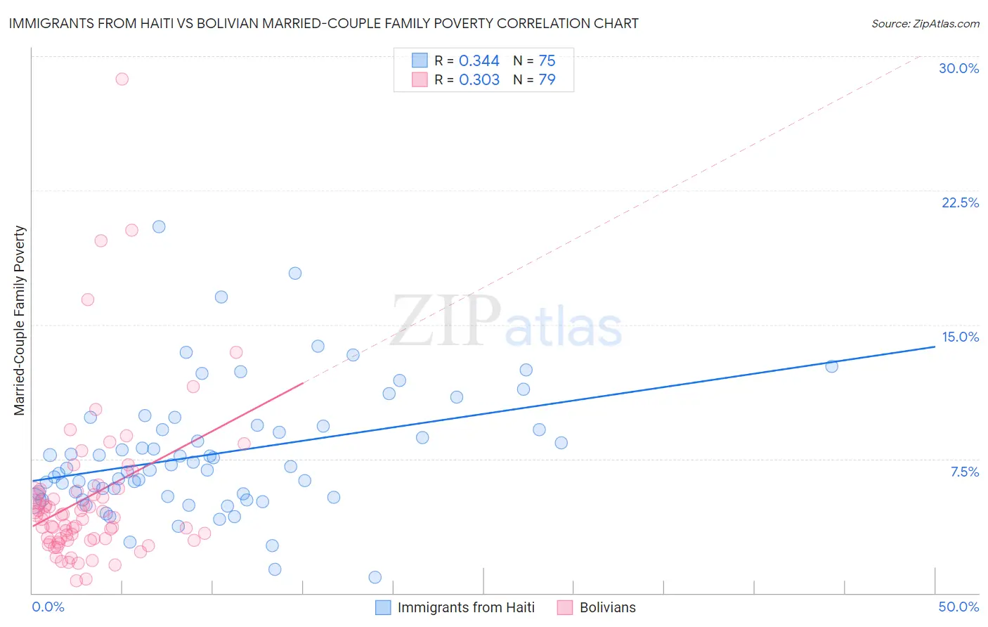 Immigrants from Haiti vs Bolivian Married-Couple Family Poverty