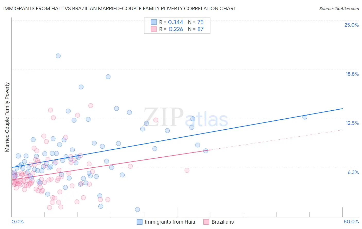 Immigrants from Haiti vs Brazilian Married-Couple Family Poverty