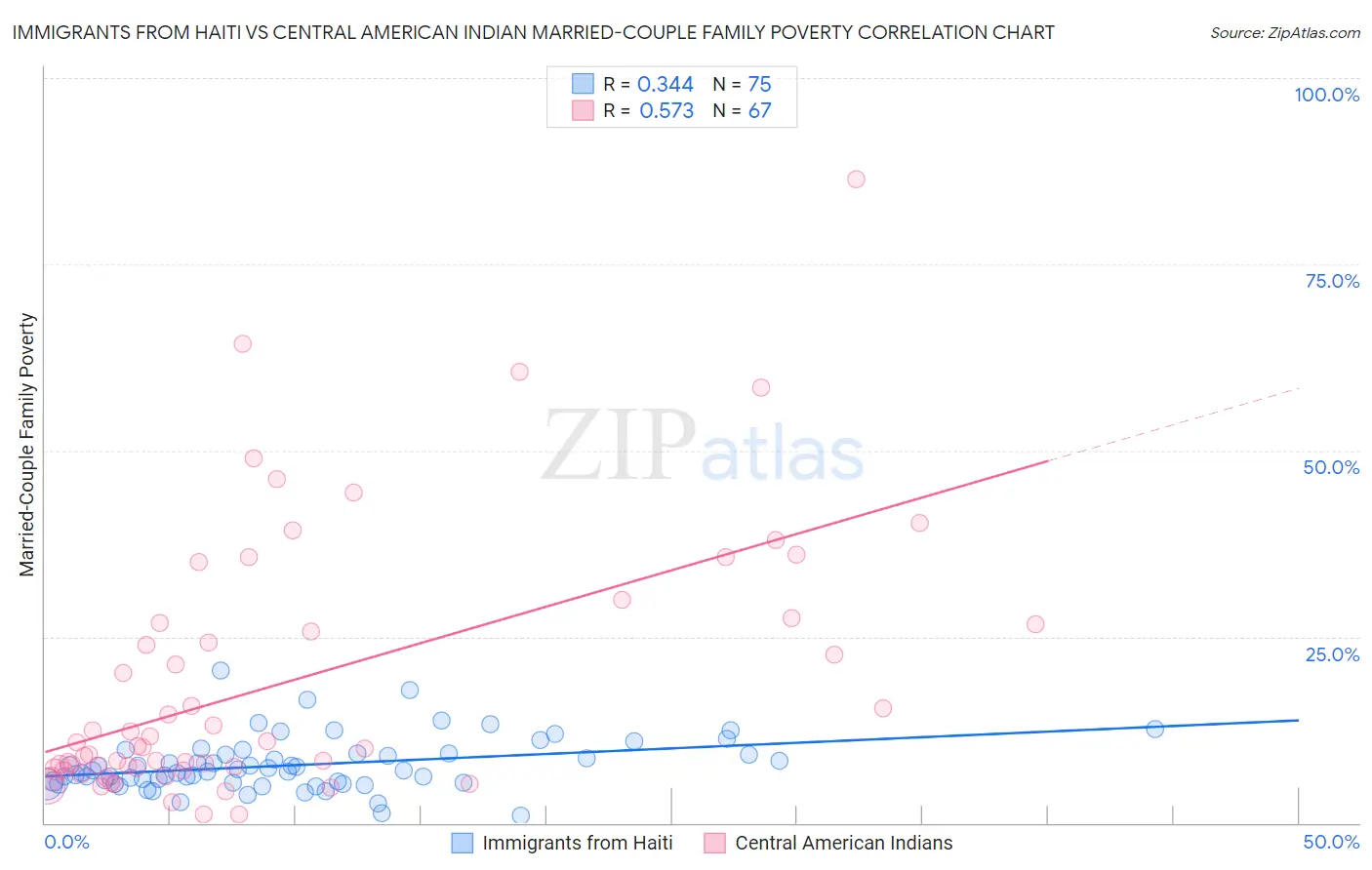 Immigrants from Haiti vs Central American Indian Married-Couple Family Poverty