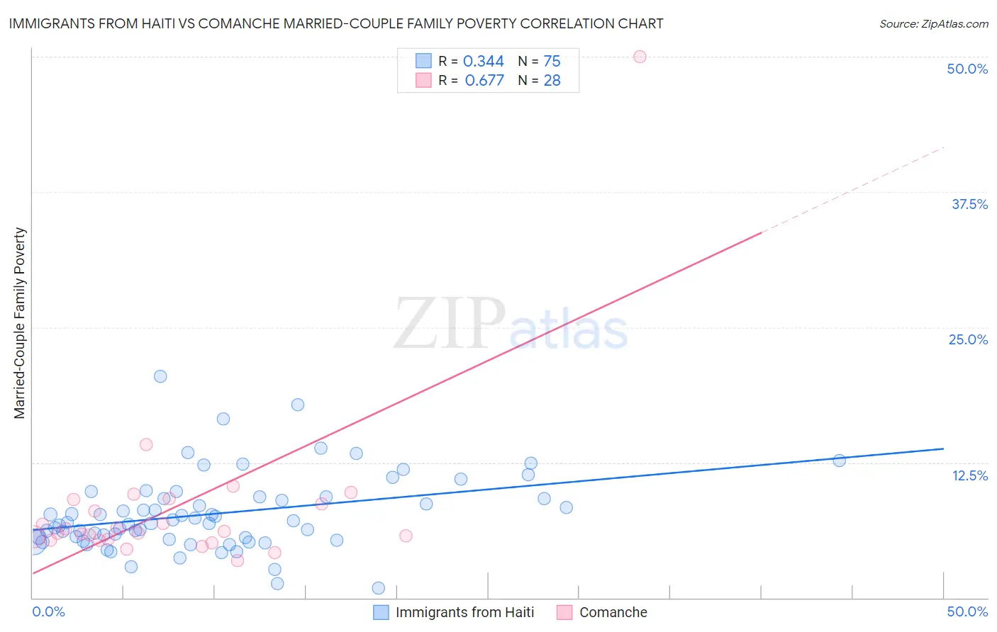 Immigrants from Haiti vs Comanche Married-Couple Family Poverty