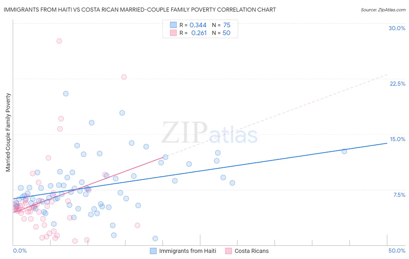 Immigrants from Haiti vs Costa Rican Married-Couple Family Poverty