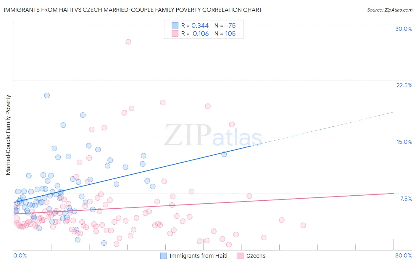 Immigrants from Haiti vs Czech Married-Couple Family Poverty