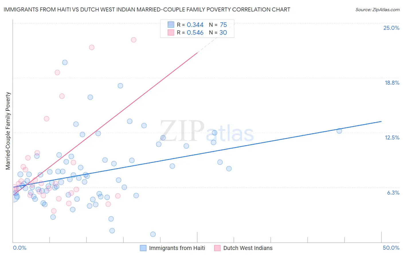 Immigrants from Haiti vs Dutch West Indian Married-Couple Family Poverty
