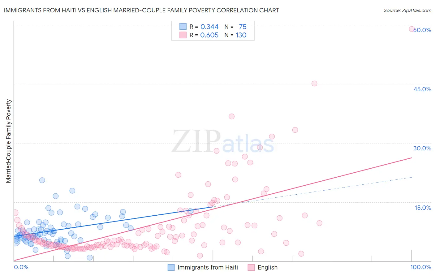 Immigrants from Haiti vs English Married-Couple Family Poverty