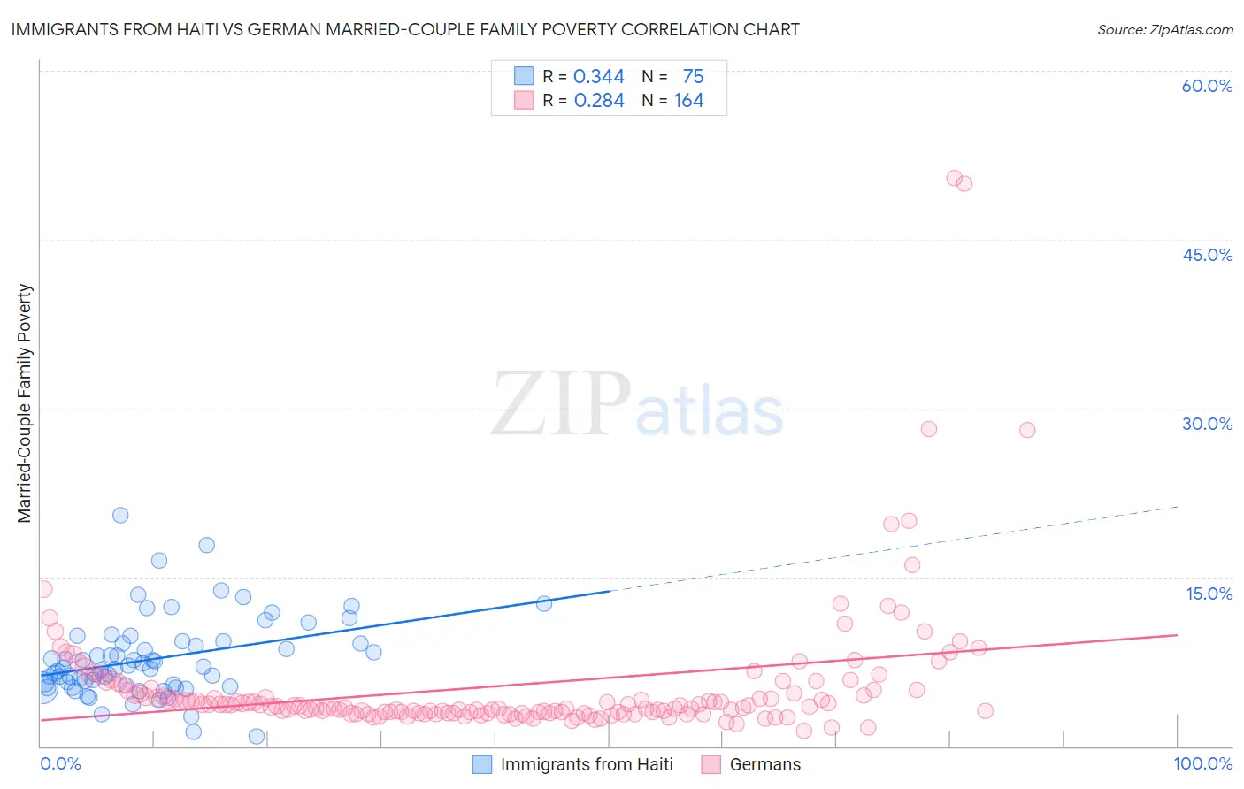 Immigrants from Haiti vs German Married-Couple Family Poverty