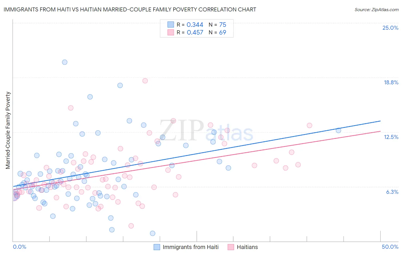 Immigrants from Haiti vs Haitian Married-Couple Family Poverty