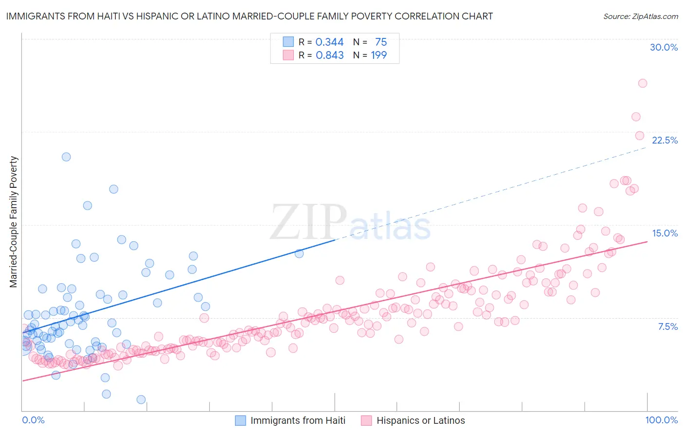 Immigrants from Haiti vs Hispanic or Latino Married-Couple Family Poverty