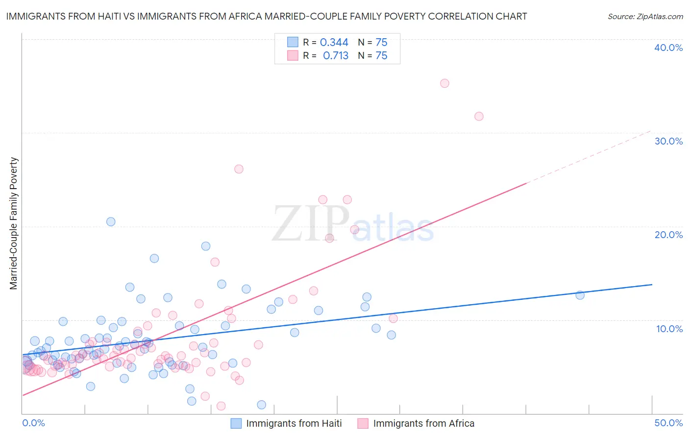 Immigrants from Haiti vs Immigrants from Africa Married-Couple Family Poverty