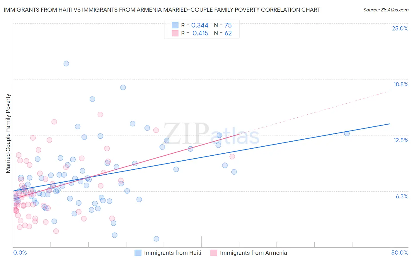 Immigrants from Haiti vs Immigrants from Armenia Married-Couple Family Poverty