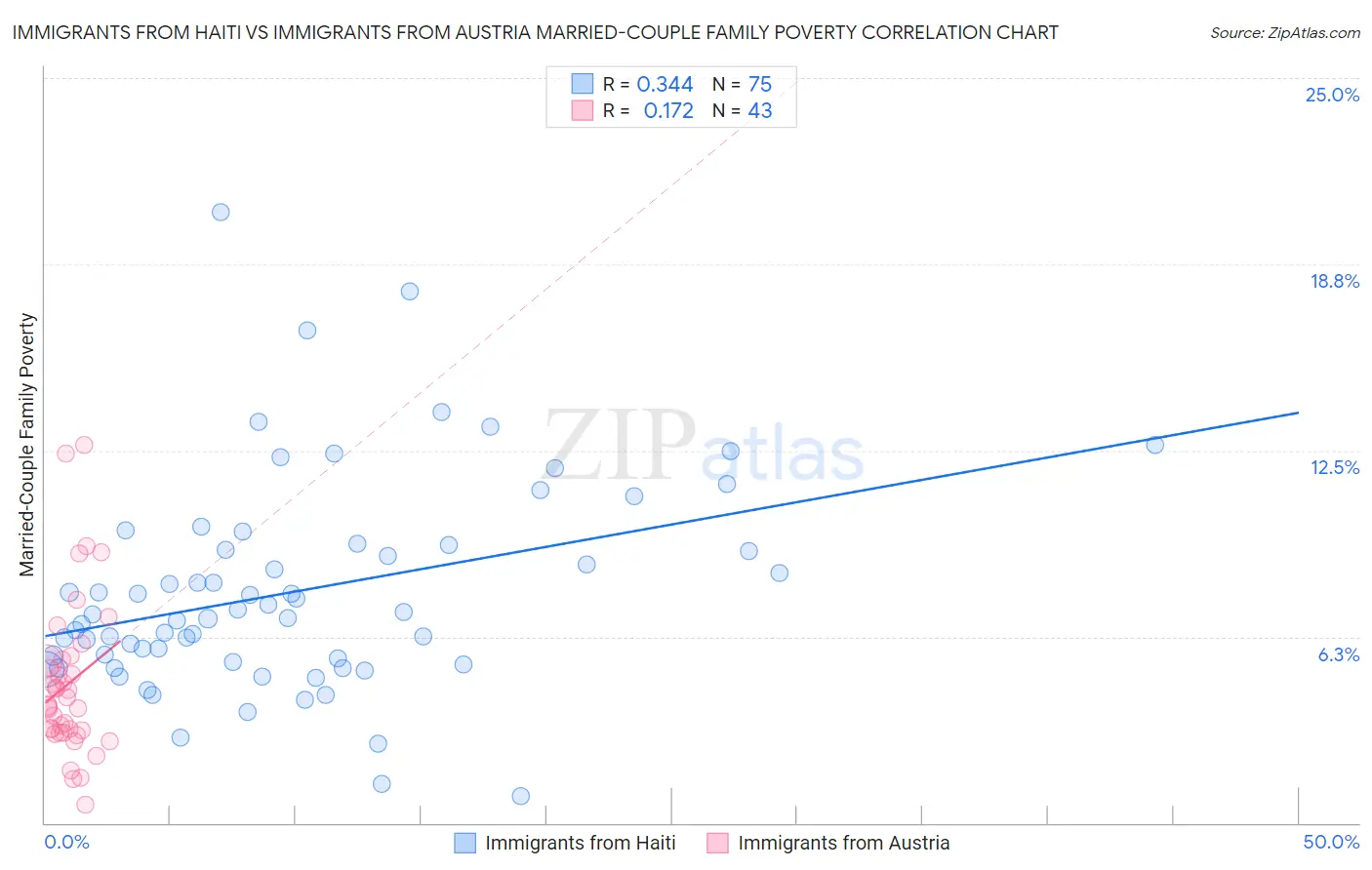 Immigrants from Haiti vs Immigrants from Austria Married-Couple Family Poverty