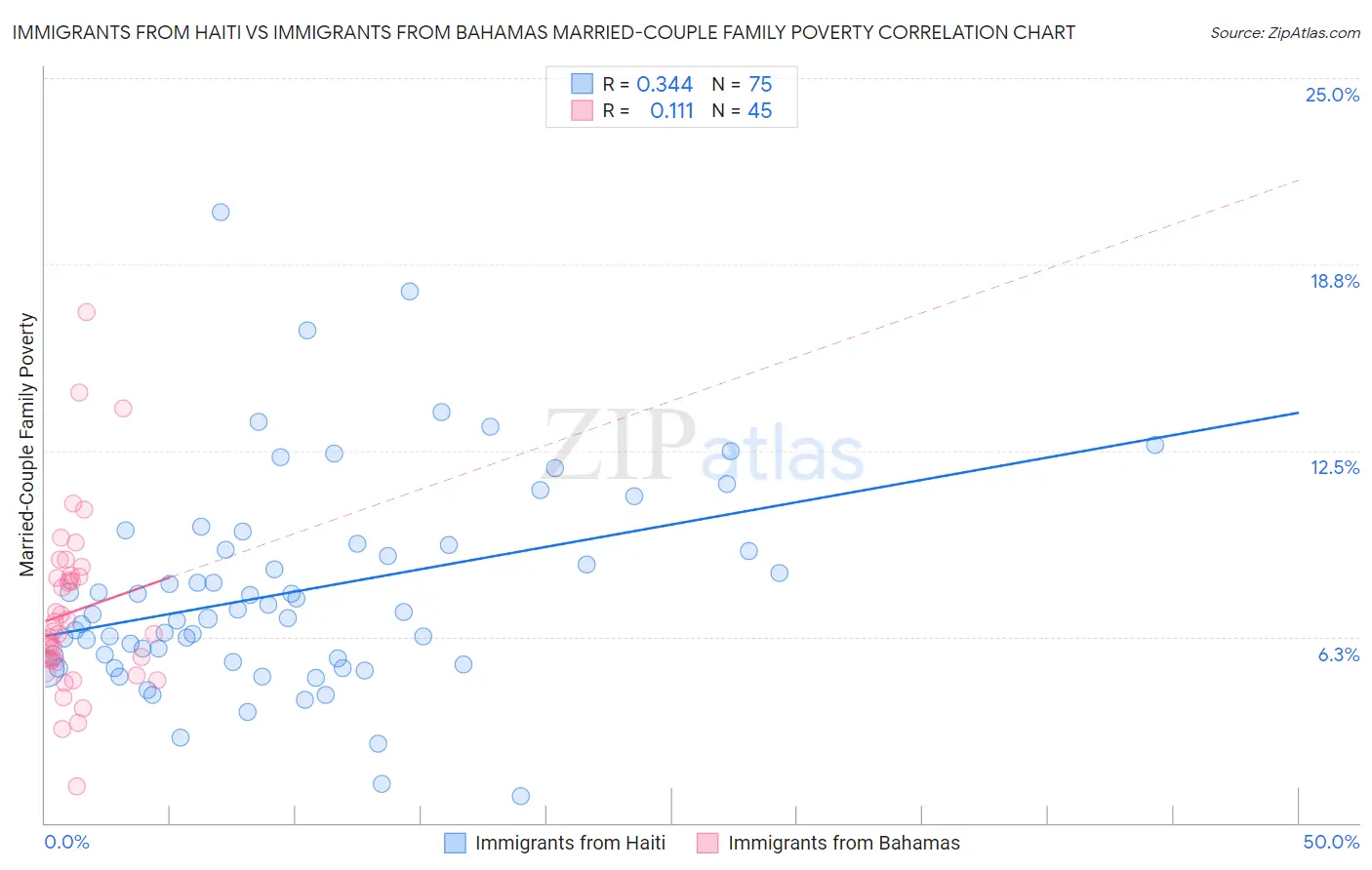 Immigrants from Haiti vs Immigrants from Bahamas Married-Couple Family Poverty