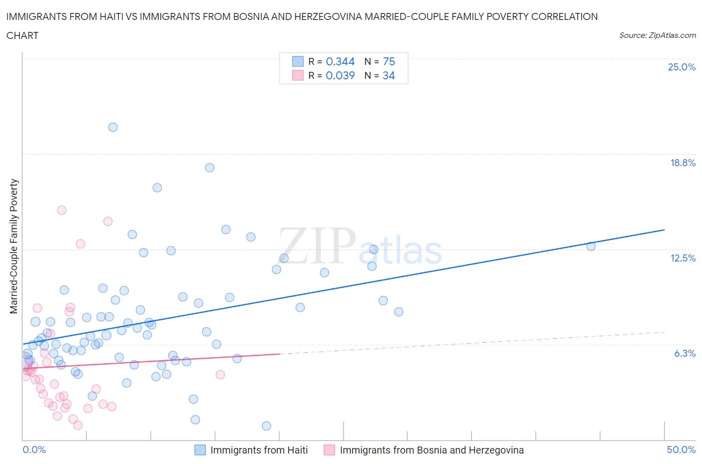 Immigrants from Haiti vs Immigrants from Bosnia and Herzegovina Married-Couple Family Poverty