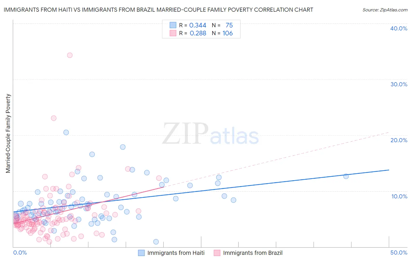 Immigrants from Haiti vs Immigrants from Brazil Married-Couple Family Poverty