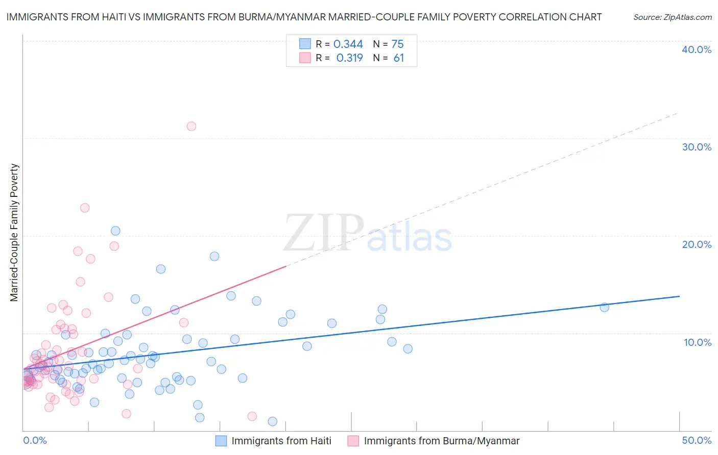 Immigrants from Haiti vs Immigrants from Burma/Myanmar Married-Couple Family Poverty