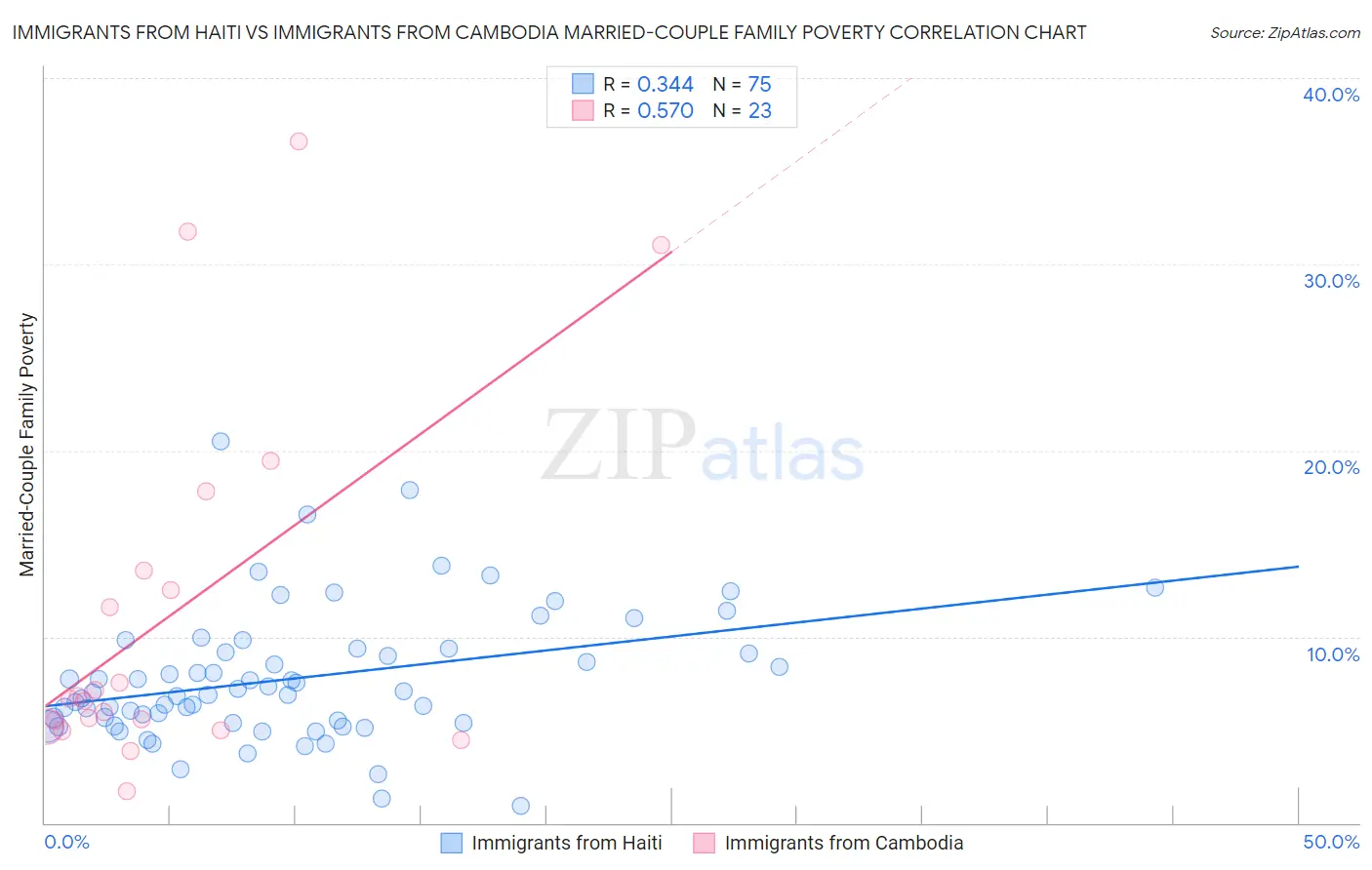 Immigrants from Haiti vs Immigrants from Cambodia Married-Couple Family Poverty