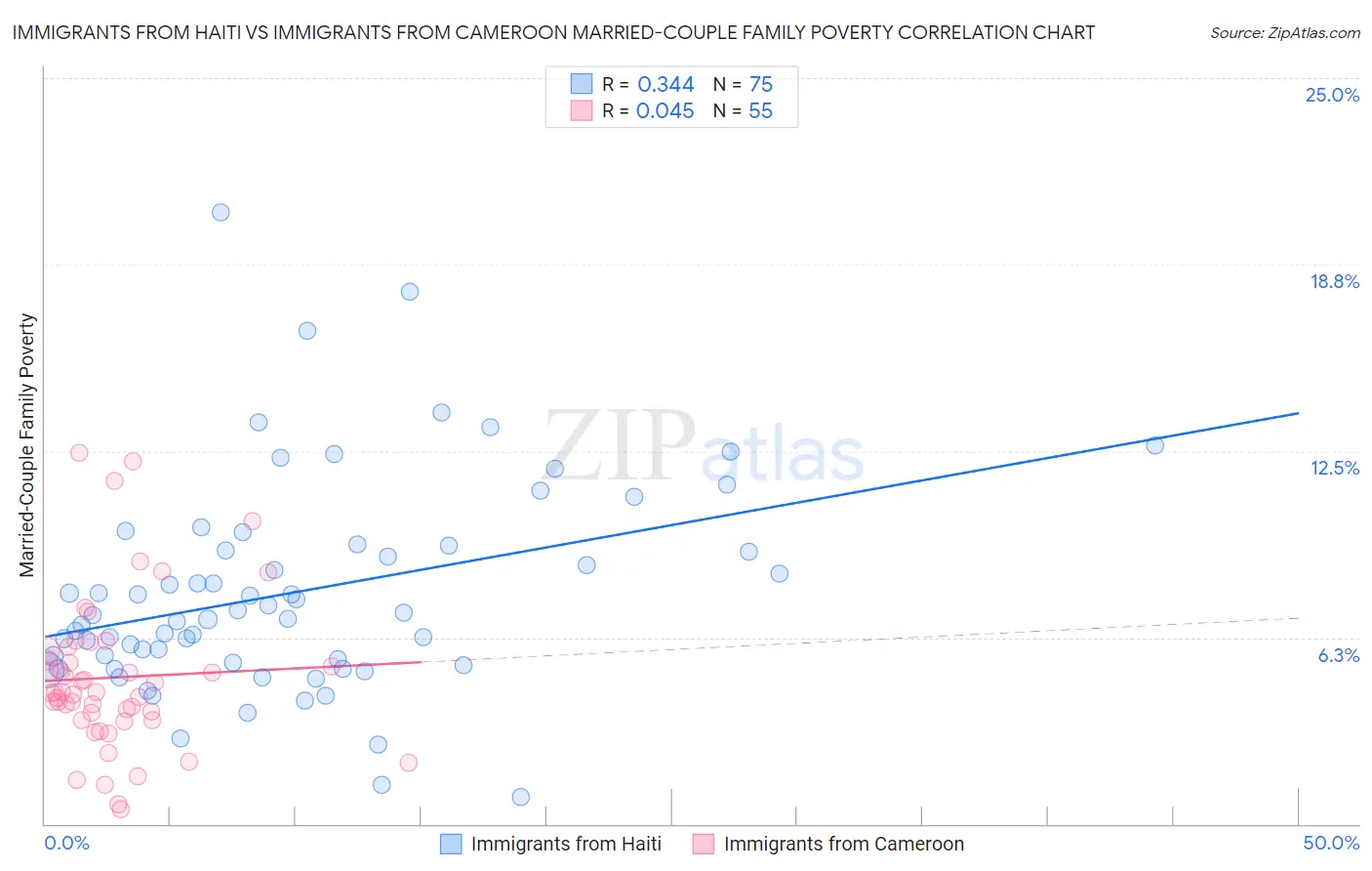 Immigrants from Haiti vs Immigrants from Cameroon Married-Couple Family Poverty