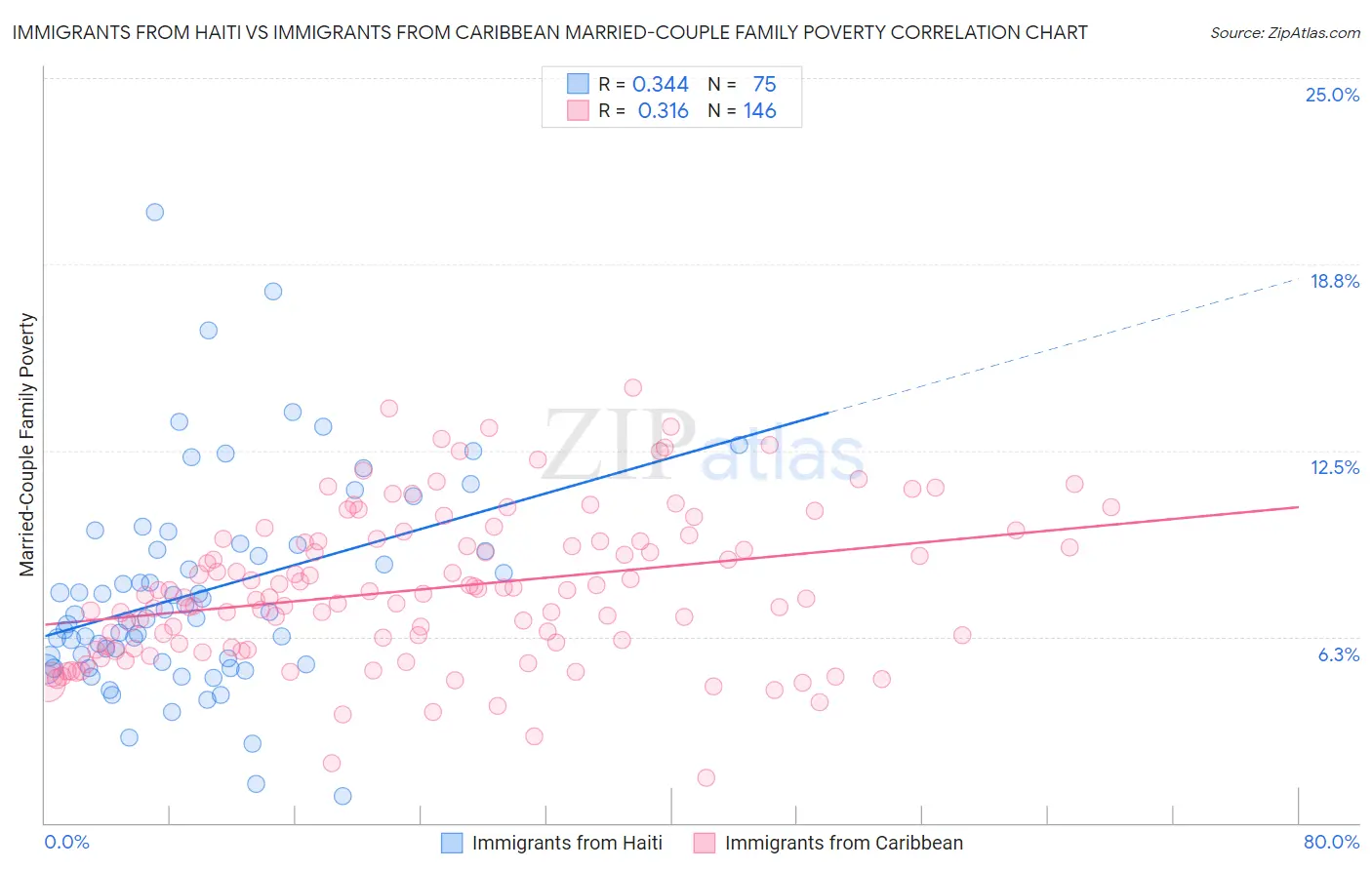 Immigrants from Haiti vs Immigrants from Caribbean Married-Couple Family Poverty