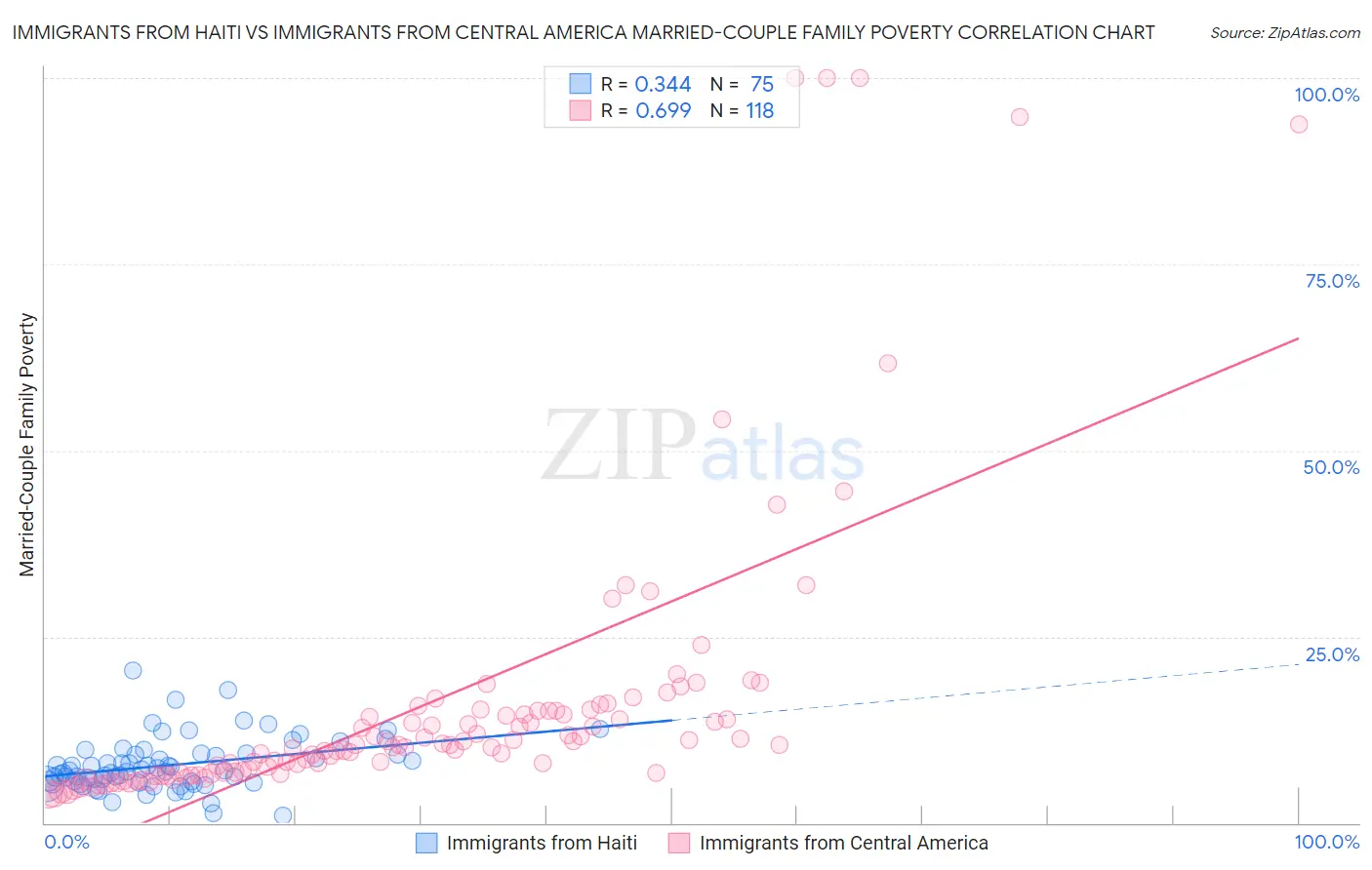 Immigrants from Haiti vs Immigrants from Central America Married-Couple Family Poverty