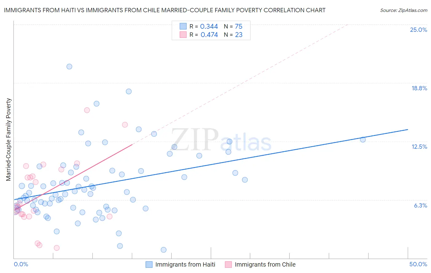 Immigrants from Haiti vs Immigrants from Chile Married-Couple Family Poverty