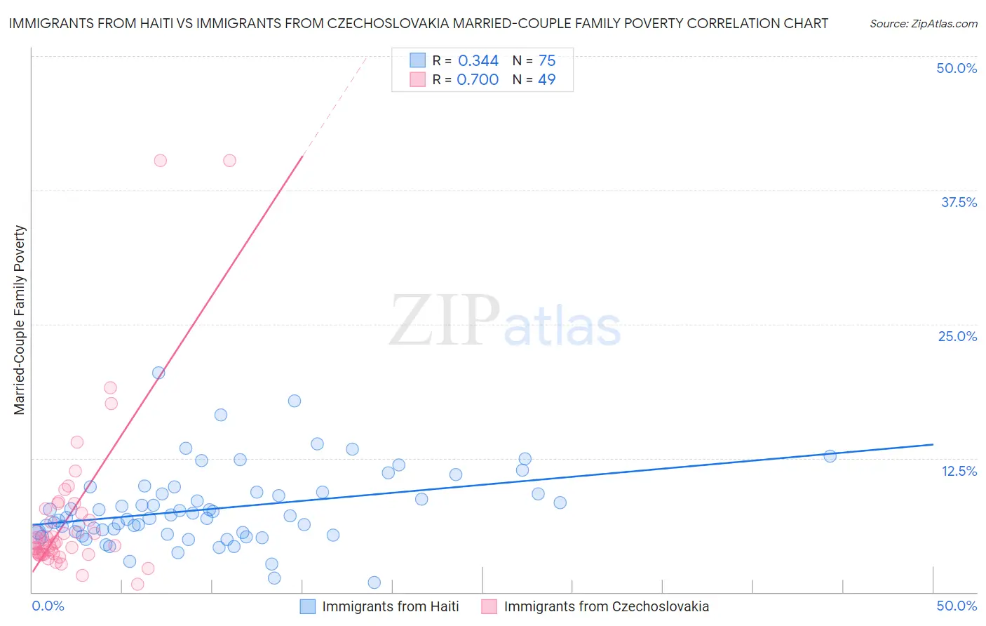 Immigrants from Haiti vs Immigrants from Czechoslovakia Married-Couple Family Poverty