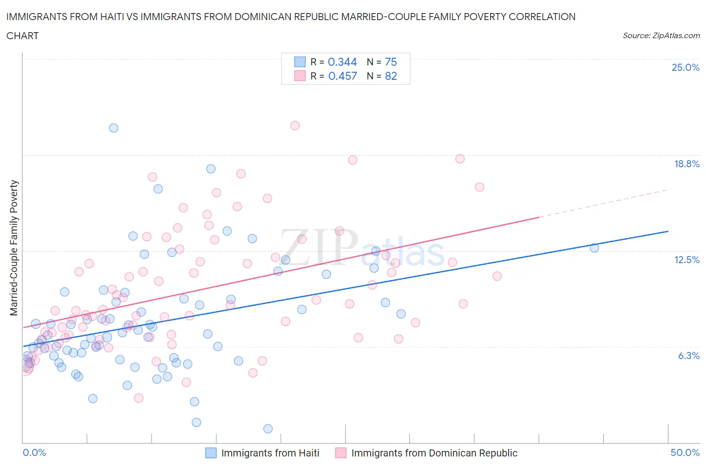 Immigrants from Haiti vs Immigrants from Dominican Republic Married-Couple Family Poverty