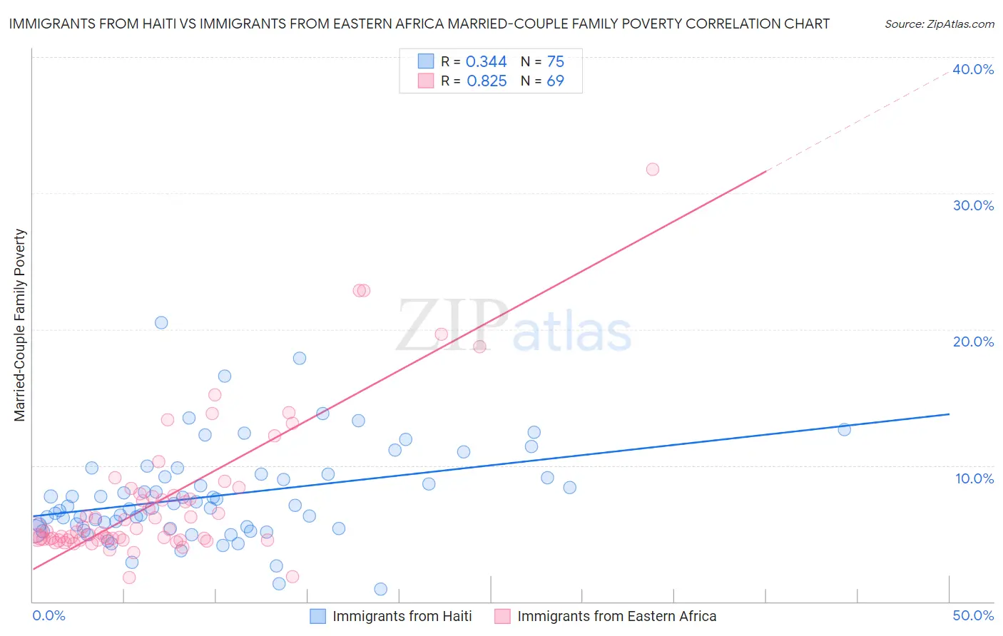Immigrants from Haiti vs Immigrants from Eastern Africa Married-Couple Family Poverty