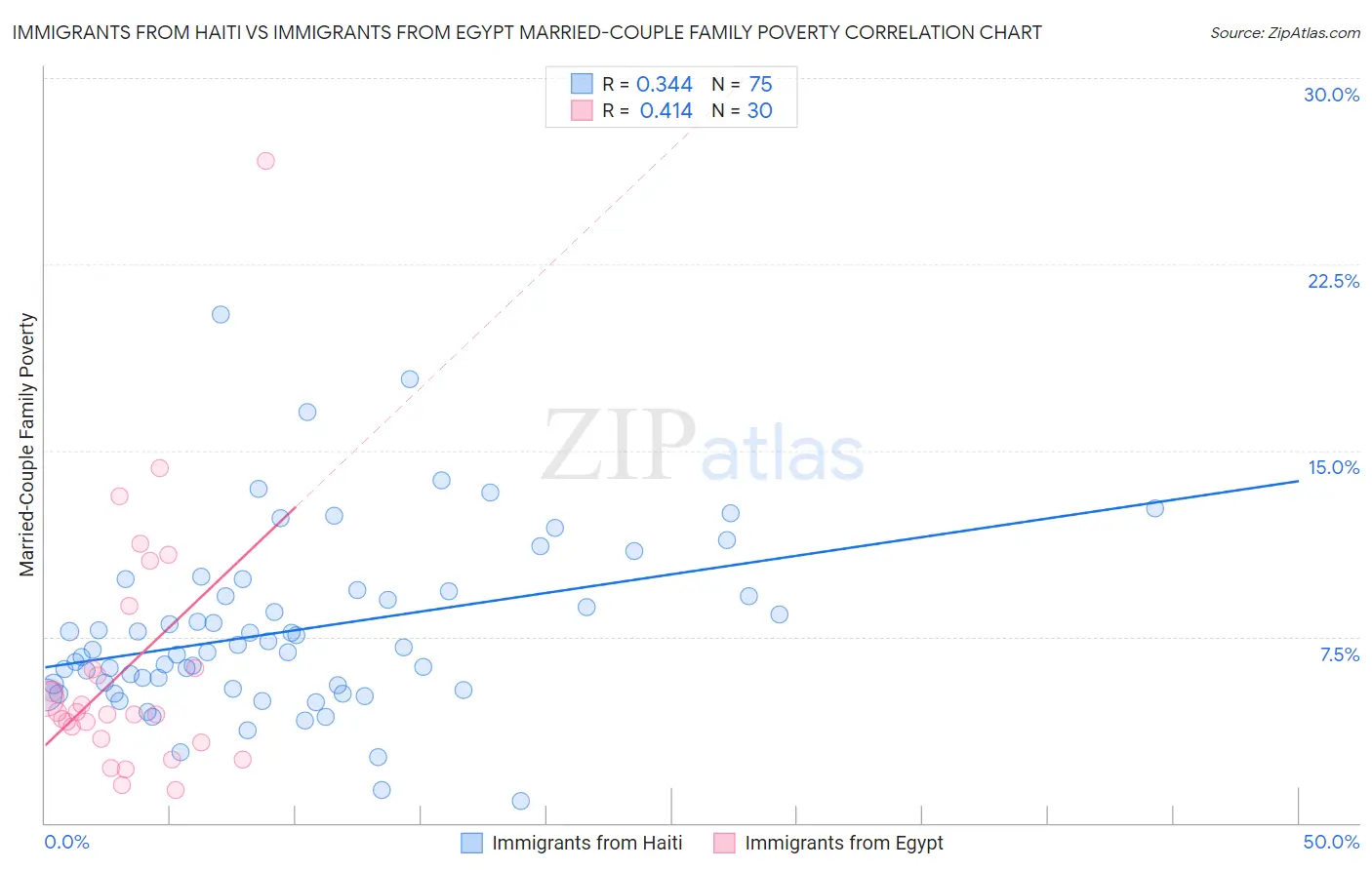 Immigrants from Haiti vs Immigrants from Egypt Married-Couple Family Poverty