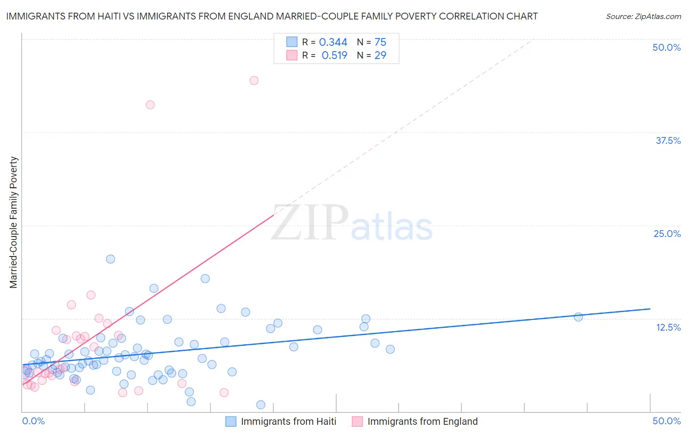 Immigrants from Haiti vs Immigrants from England Married-Couple Family Poverty