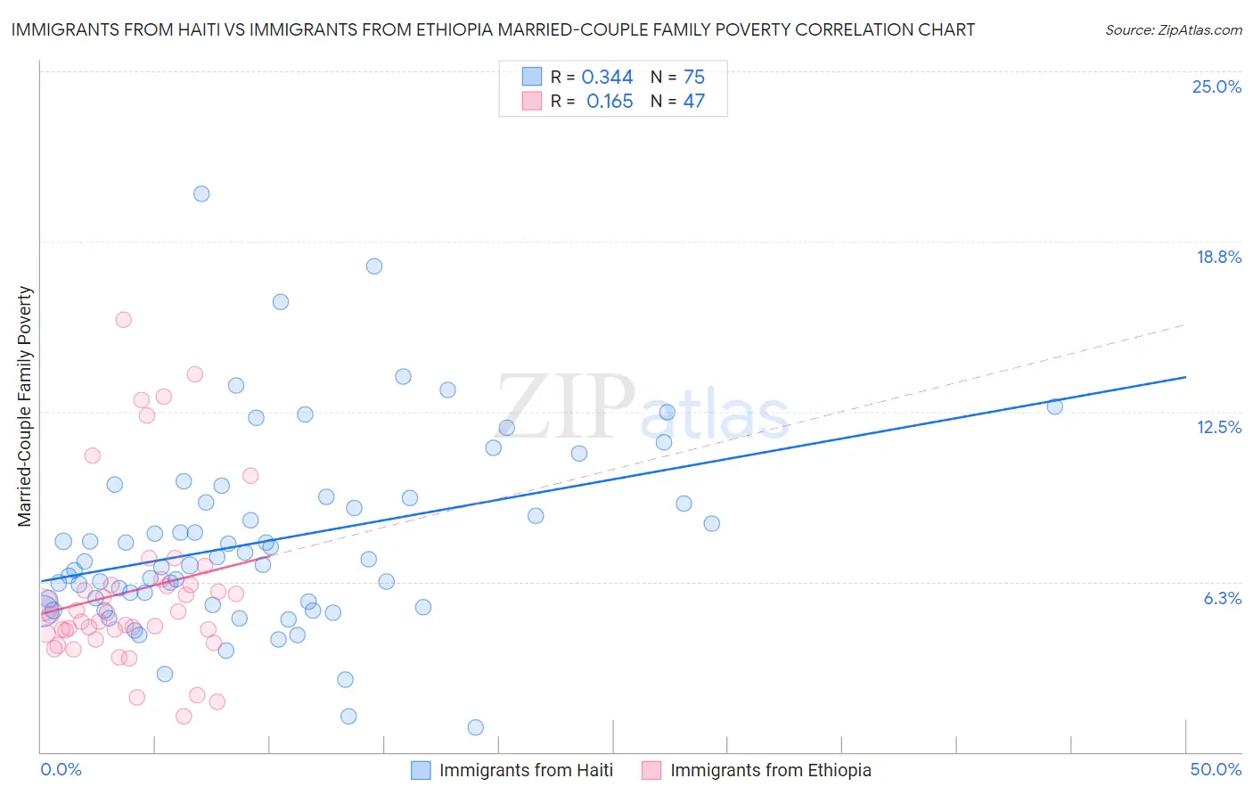 Immigrants from Haiti vs Immigrants from Ethiopia Married-Couple Family Poverty