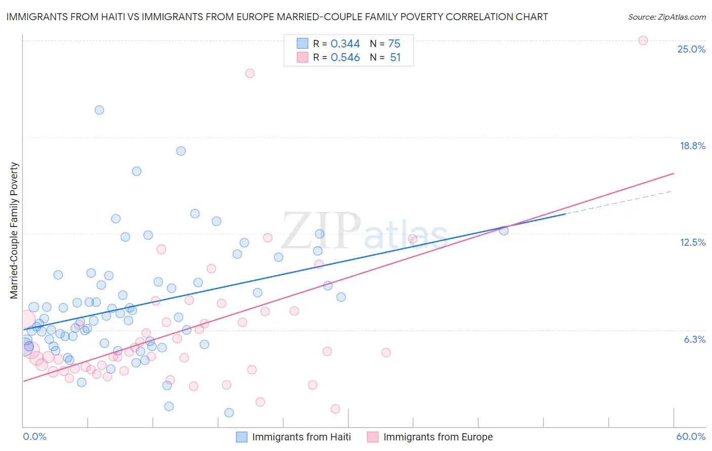 Immigrants from Haiti vs Immigrants from Europe Married-Couple Family Poverty