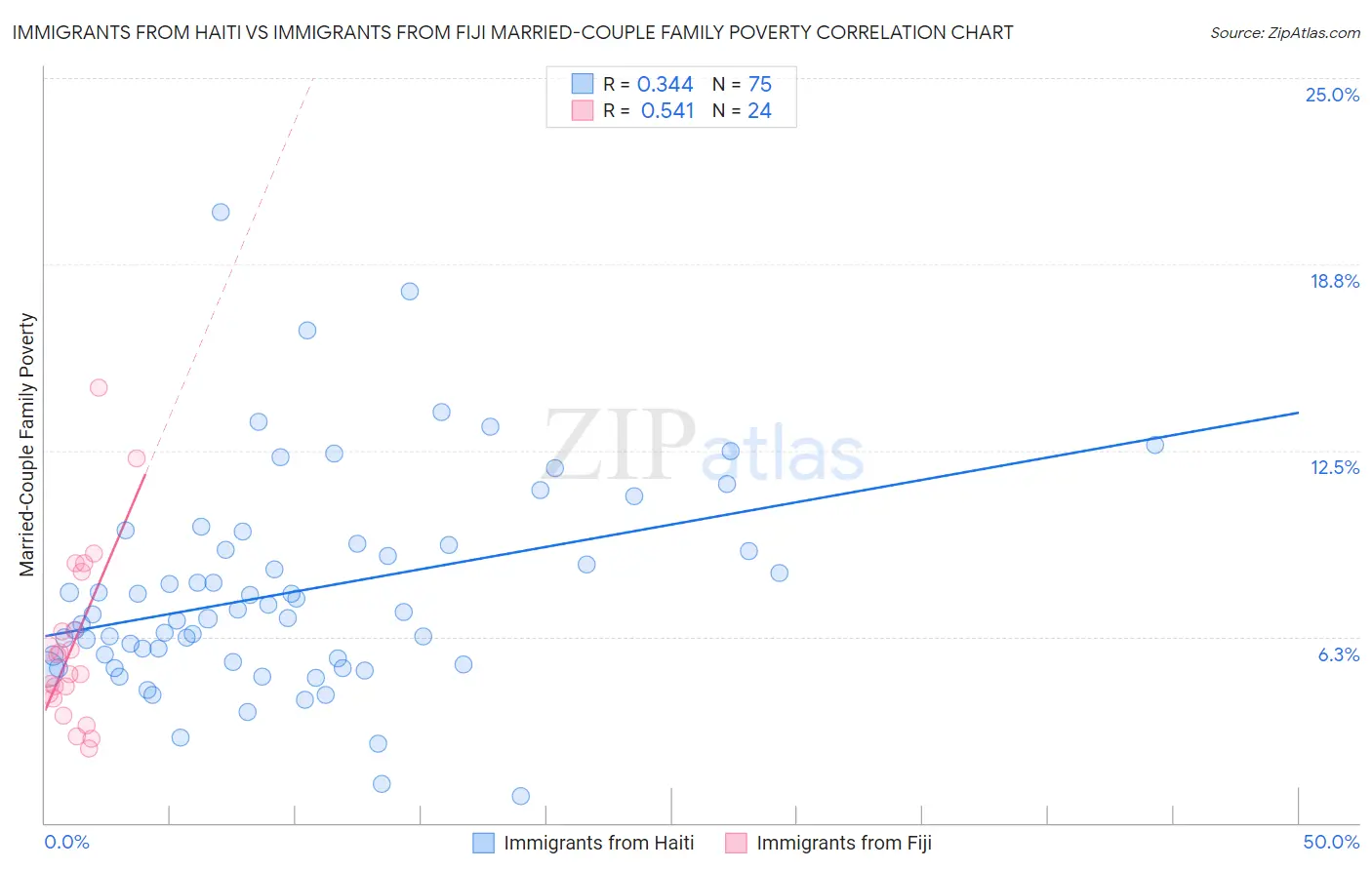 Immigrants from Haiti vs Immigrants from Fiji Married-Couple Family Poverty