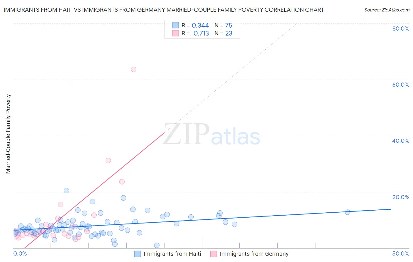 Immigrants from Haiti vs Immigrants from Germany Married-Couple Family Poverty