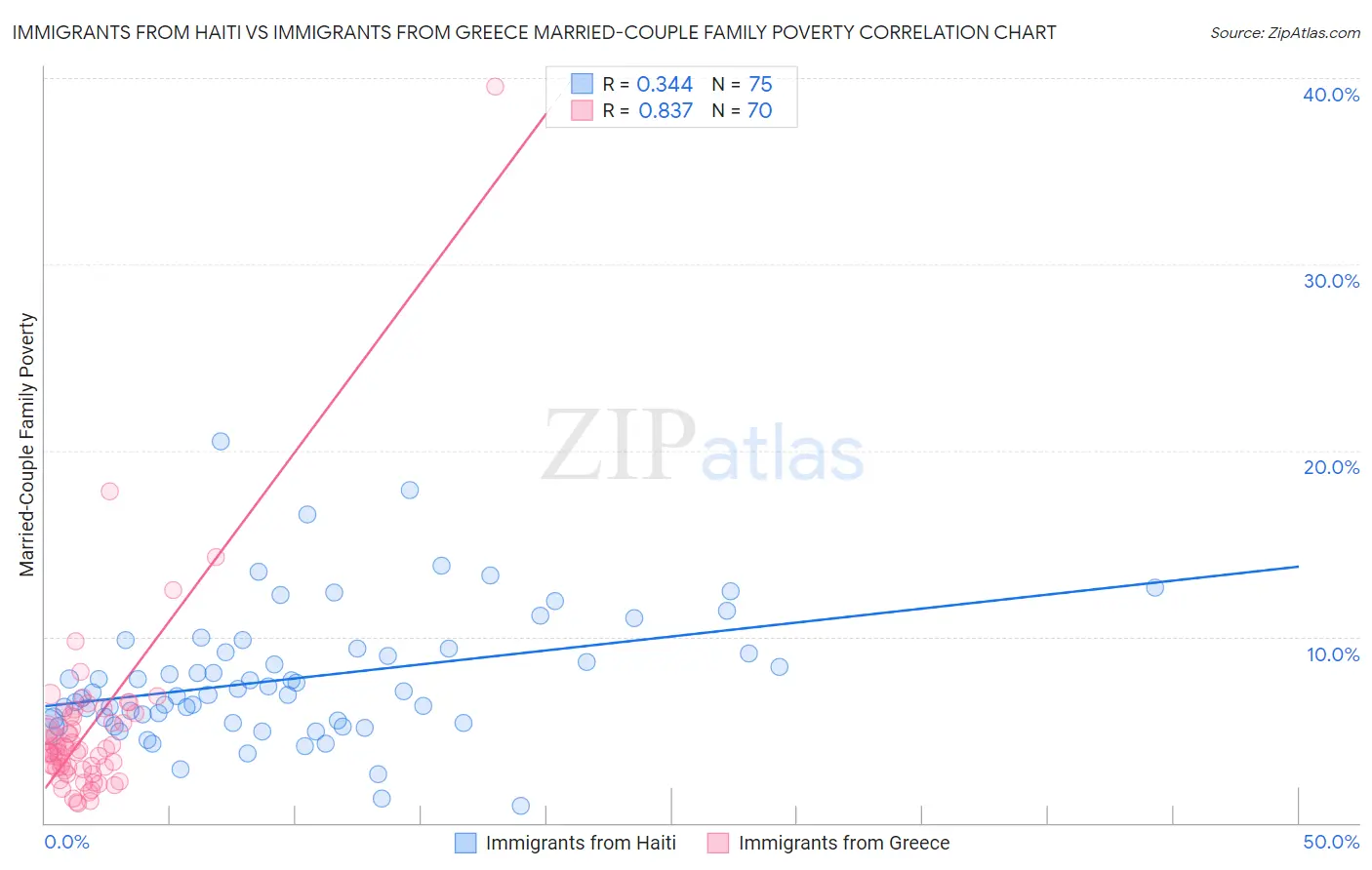 Immigrants from Haiti vs Immigrants from Greece Married-Couple Family Poverty