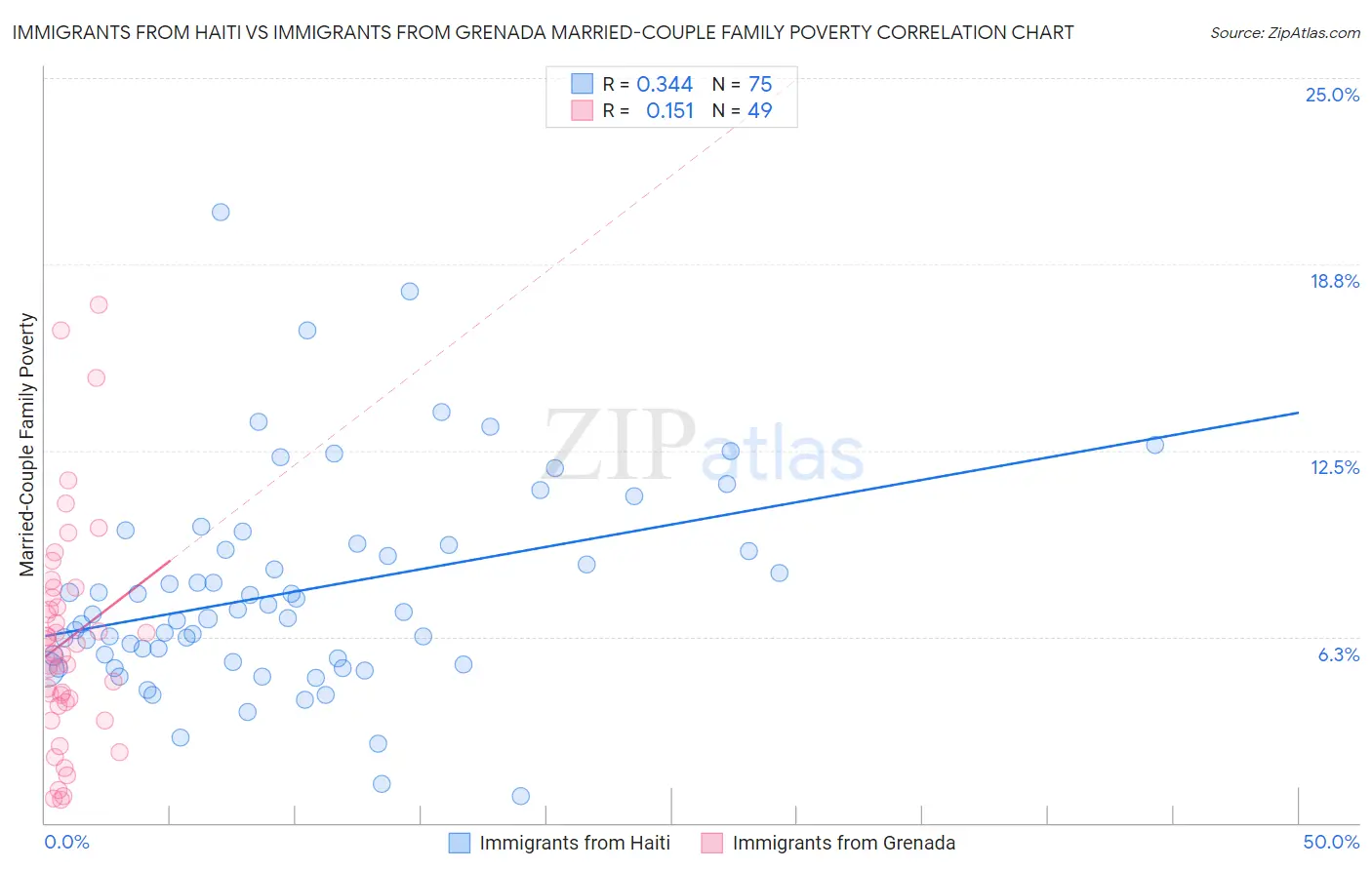Immigrants from Haiti vs Immigrants from Grenada Married-Couple Family Poverty