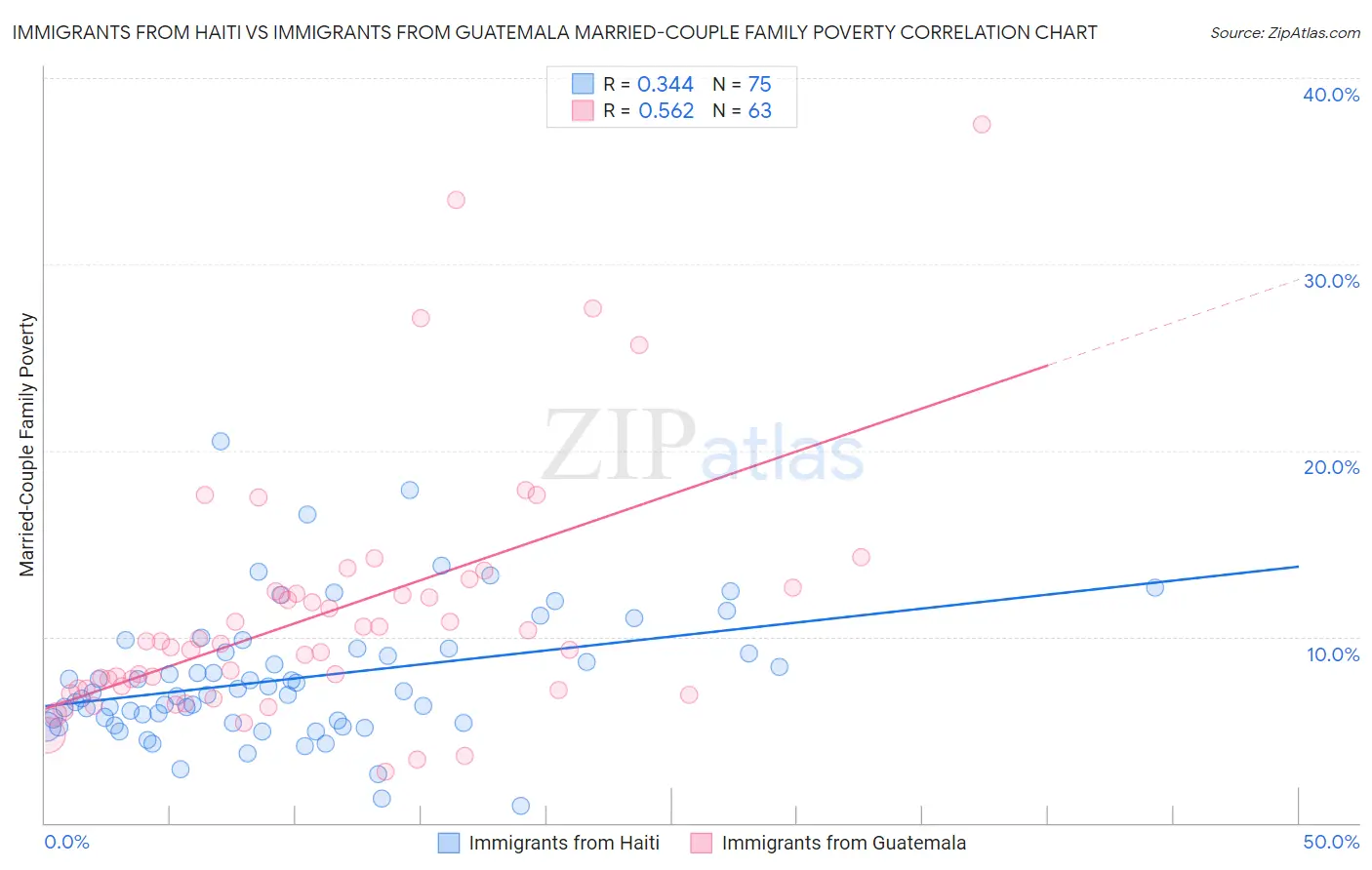 Immigrants from Haiti vs Immigrants from Guatemala Married-Couple Family Poverty