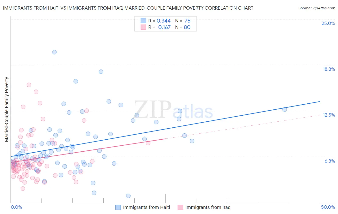 Immigrants from Haiti vs Immigrants from Iraq Married-Couple Family Poverty