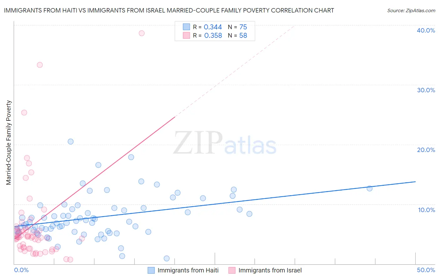 Immigrants from Haiti vs Immigrants from Israel Married-Couple Family Poverty