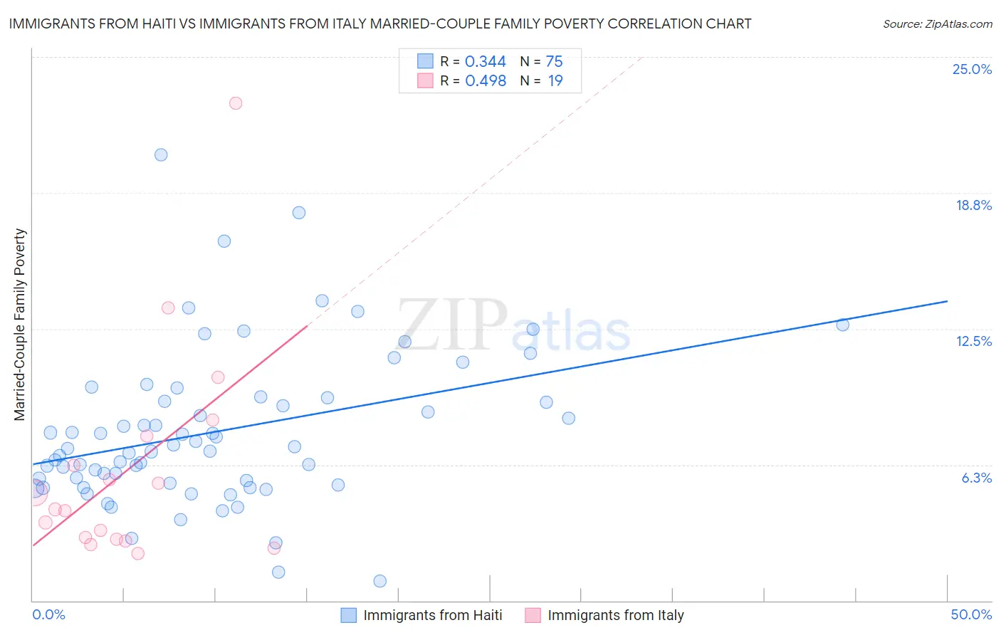 Immigrants from Haiti vs Immigrants from Italy Married-Couple Family Poverty