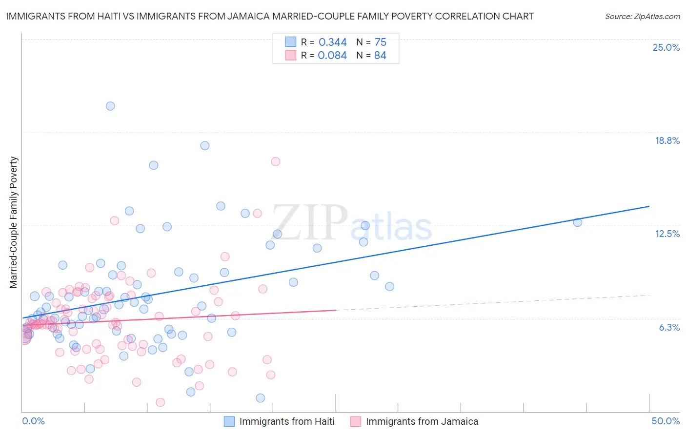 Immigrants from Haiti vs Immigrants from Jamaica Married-Couple Family Poverty