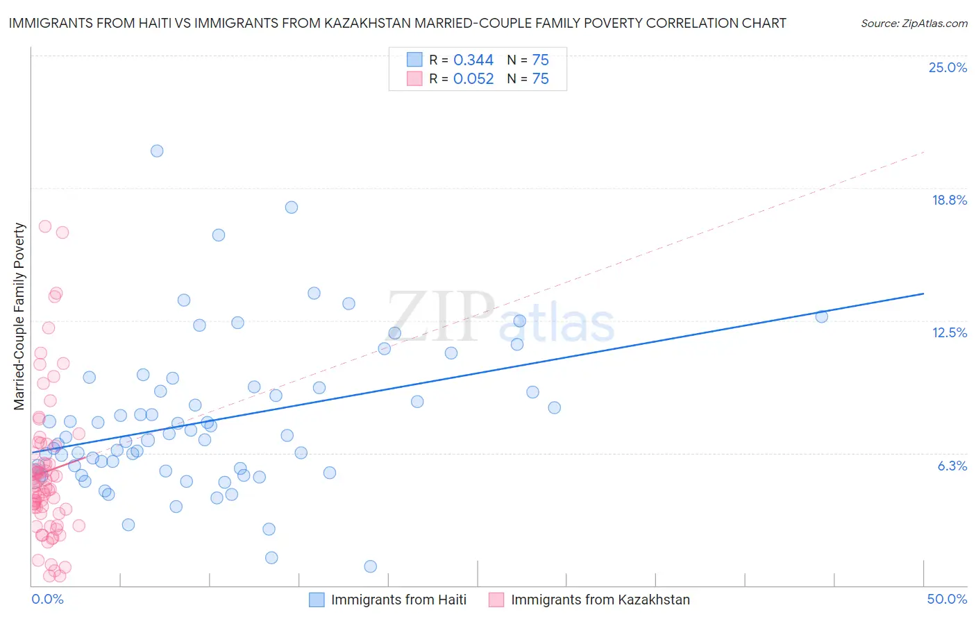 Immigrants from Haiti vs Immigrants from Kazakhstan Married-Couple Family Poverty