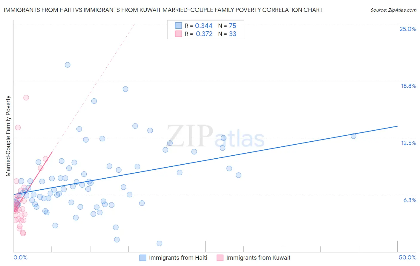 Immigrants from Haiti vs Immigrants from Kuwait Married-Couple Family Poverty