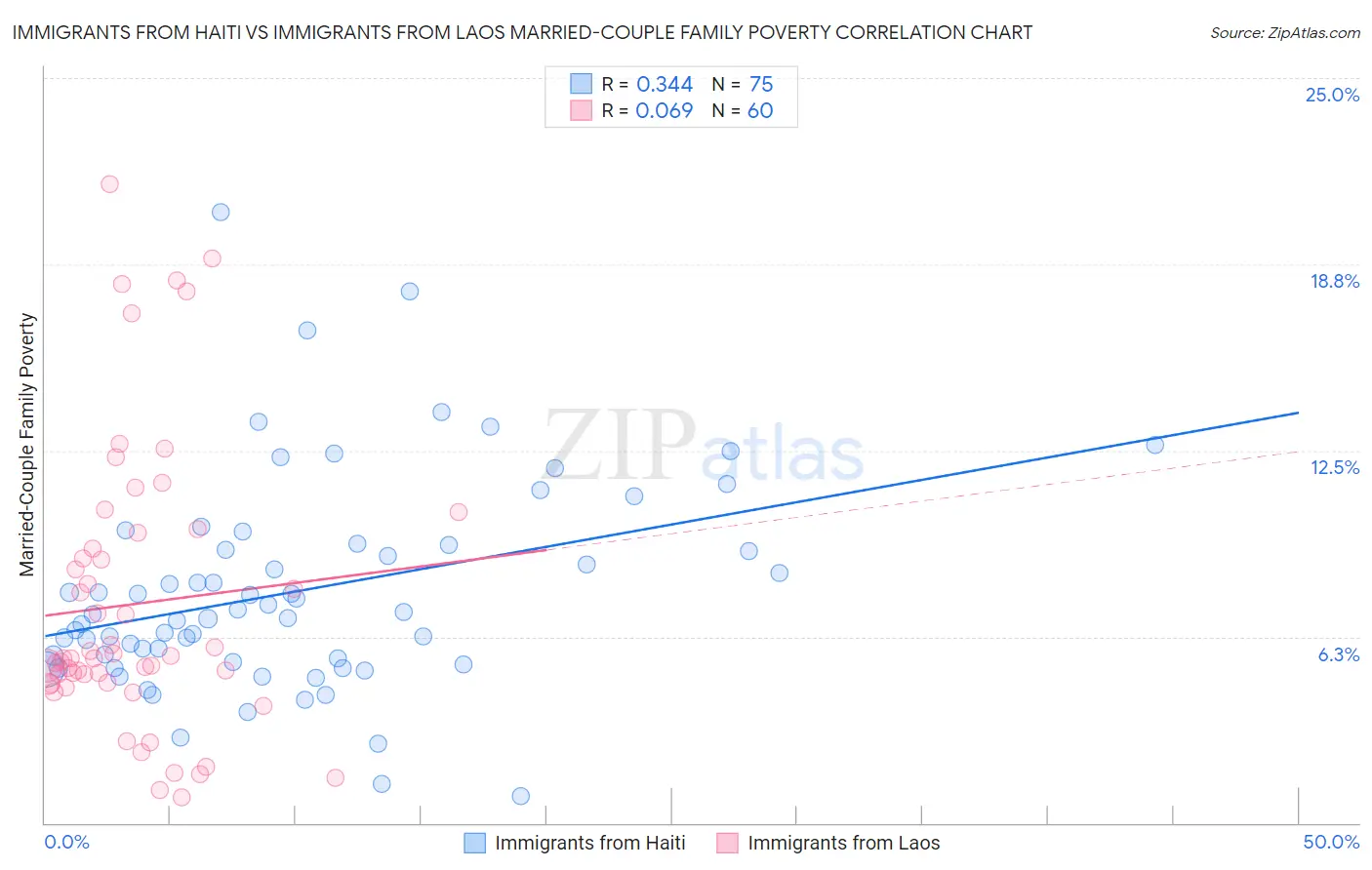 Immigrants from Haiti vs Immigrants from Laos Married-Couple Family Poverty