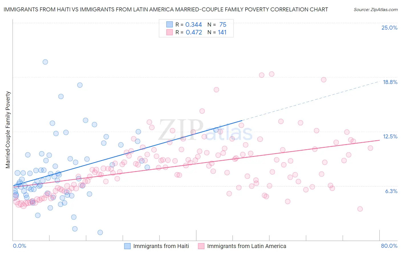 Immigrants from Haiti vs Immigrants from Latin America Married-Couple Family Poverty