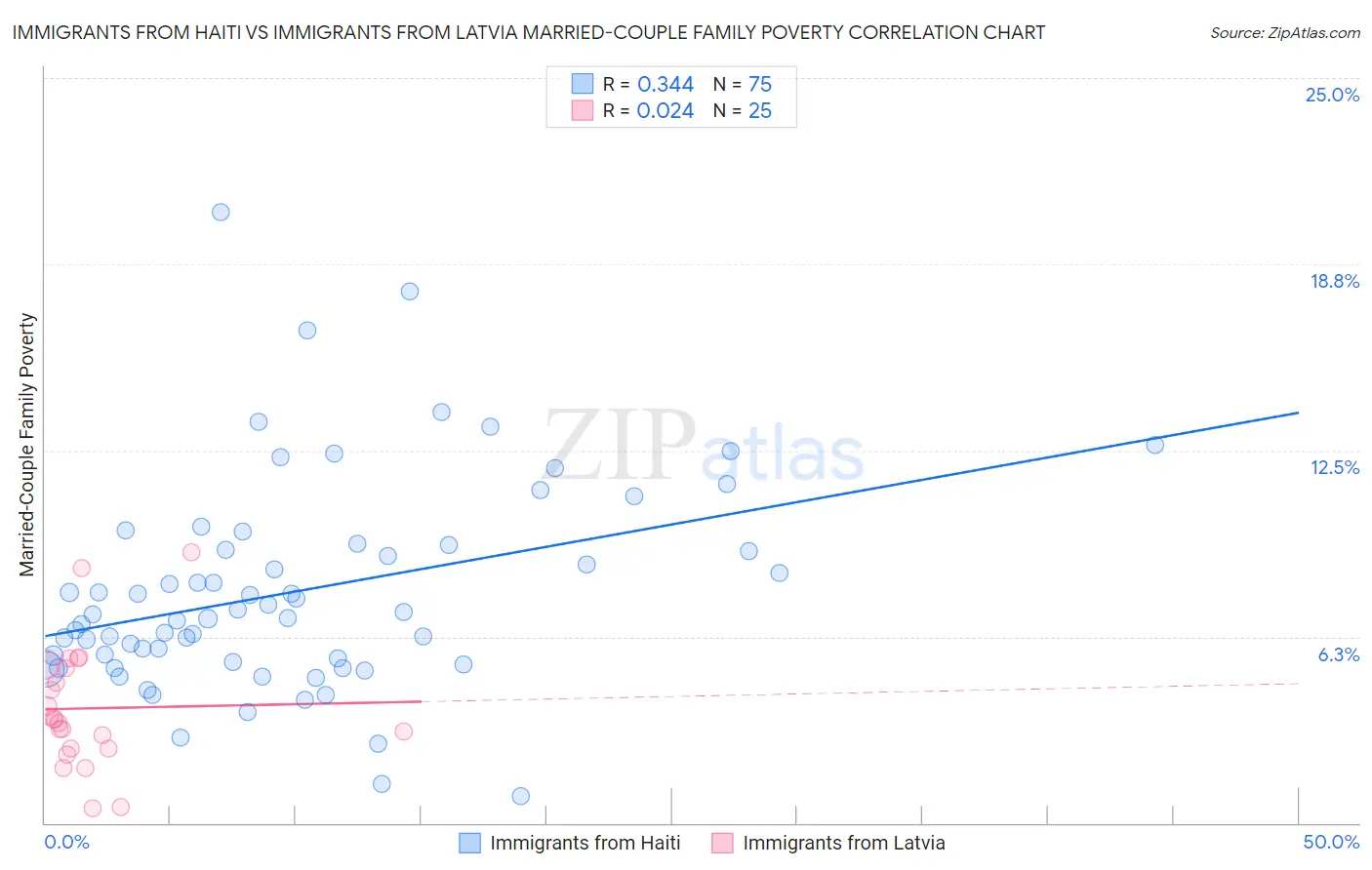 Immigrants from Haiti vs Immigrants from Latvia Married-Couple Family Poverty
