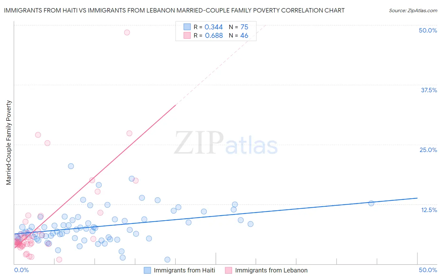 Immigrants from Haiti vs Immigrants from Lebanon Married-Couple Family Poverty