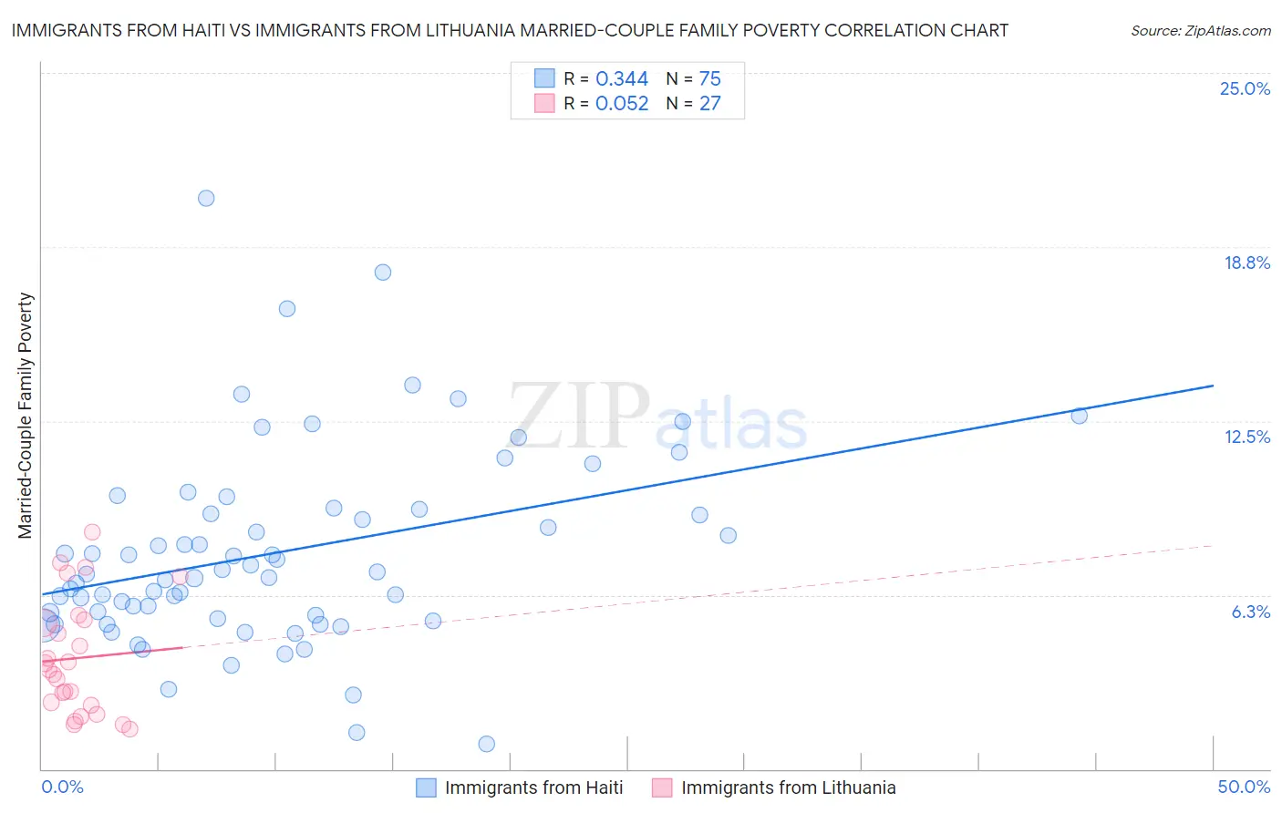Immigrants from Haiti vs Immigrants from Lithuania Married-Couple Family Poverty